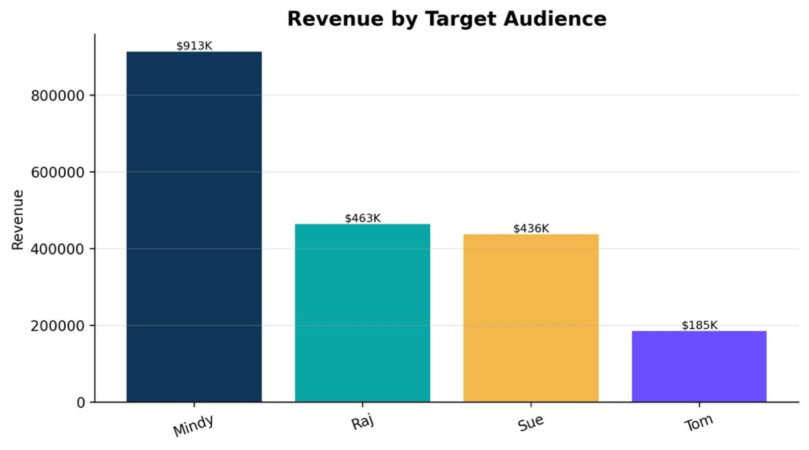 Buhi campaign — revenue by target audience chart