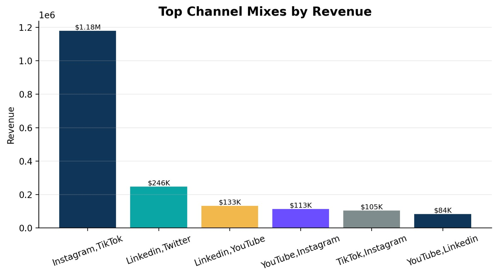 Top channel mixes by revenue — Instagram/TikTok dominated at $1.18M, ahead of LinkedIn/Twitter and the rest