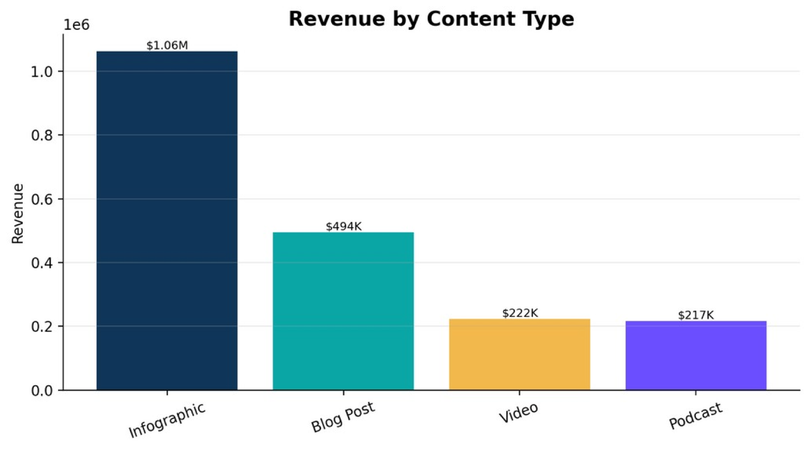 Revenue by content type — infographics led at $1.06M, well ahead of blog posts, video, and podcasts