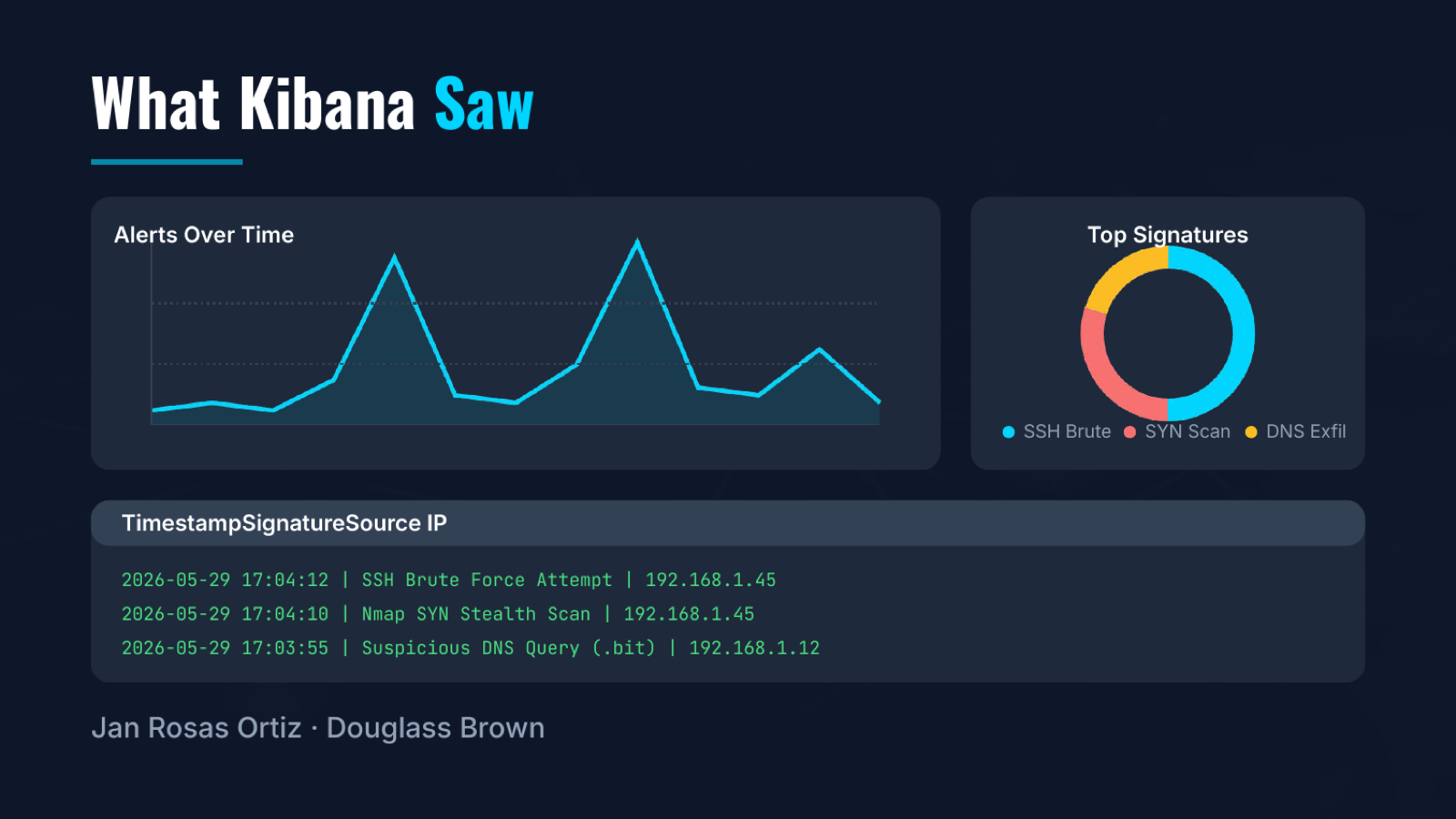 Kibana SIEM dashboard from the network security detection lab